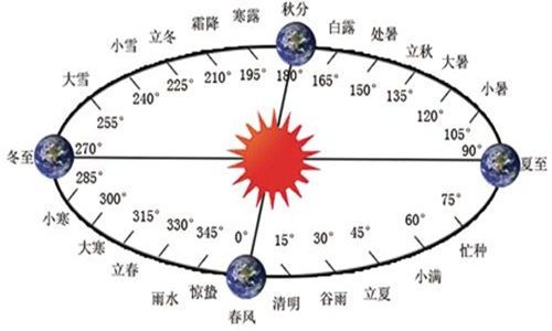 24 Nama Posisi Matahari Dalam Kalender Solar  Tionghoa 