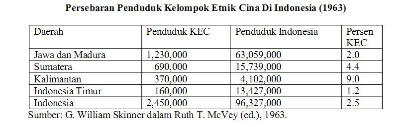 jumlah penduduk tionghoa di indonesia 2