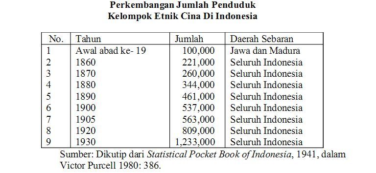 jumlah penduduk tionghoa di indonesia