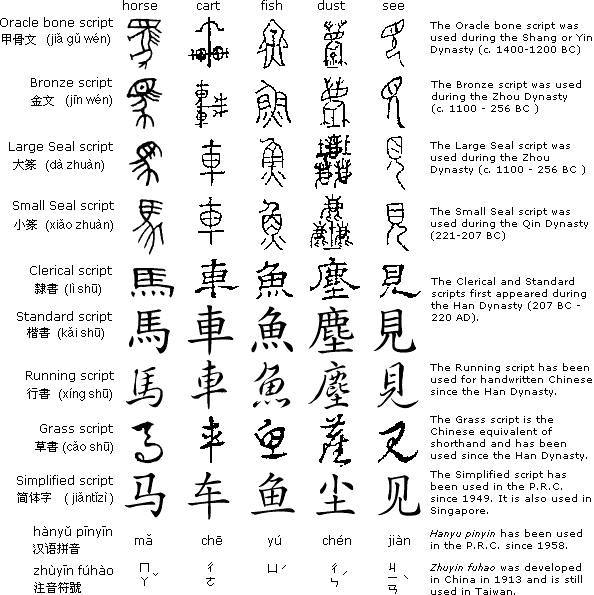 evolusi karakter huruf mandarin hanzi